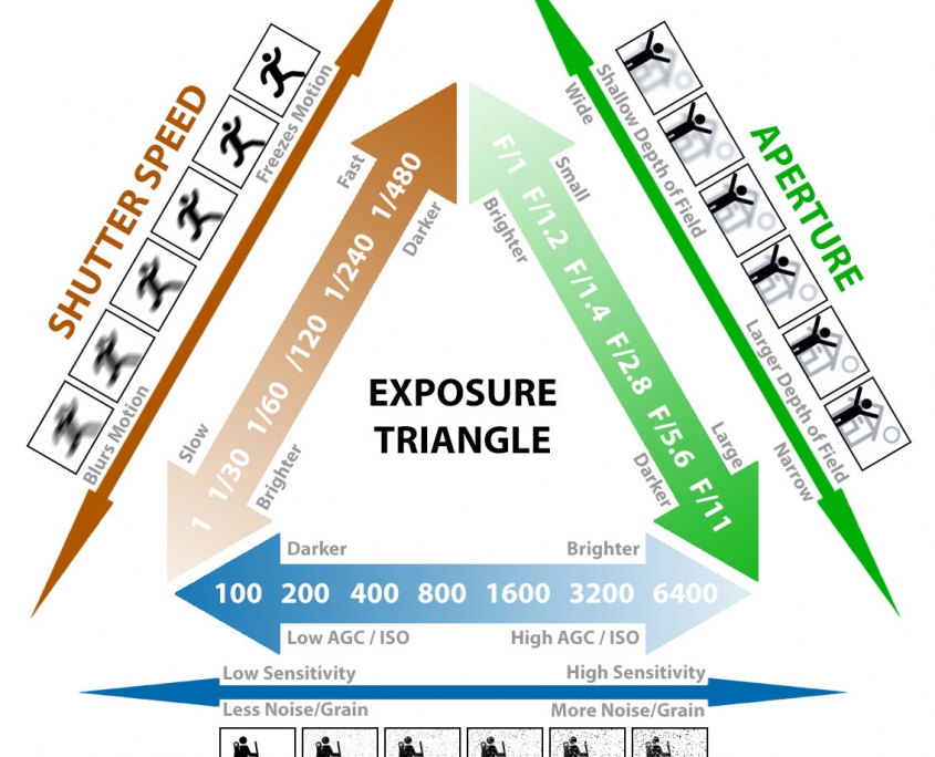 exposure triangle